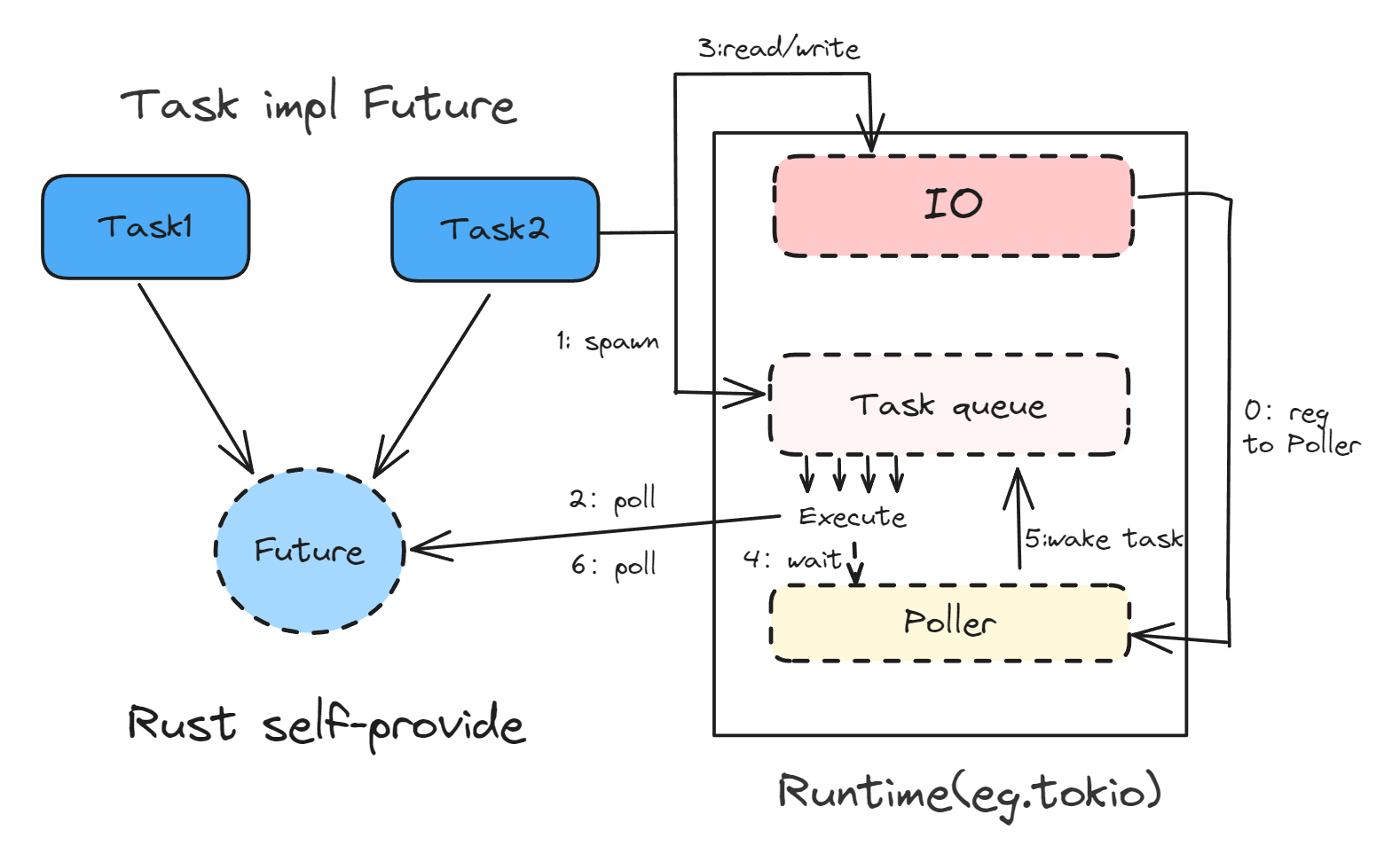 rust-async
